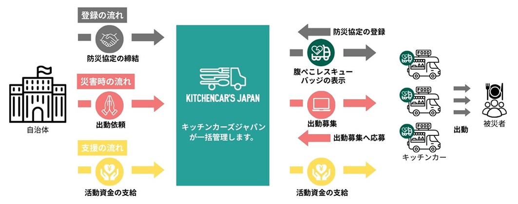 災害時食支援防災協定の流れ